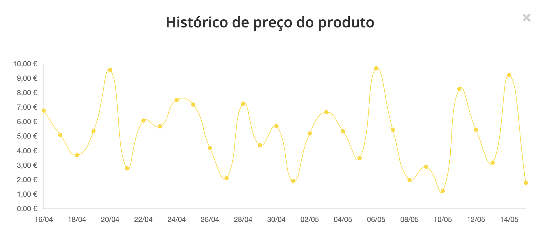Gráfico de Histórico de Preço do Produto